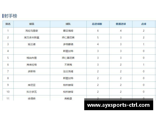 AYX爱游戏德甲最新积分榜：沙尔克大胜，莱比锡输给多特，拜仁保住榜首